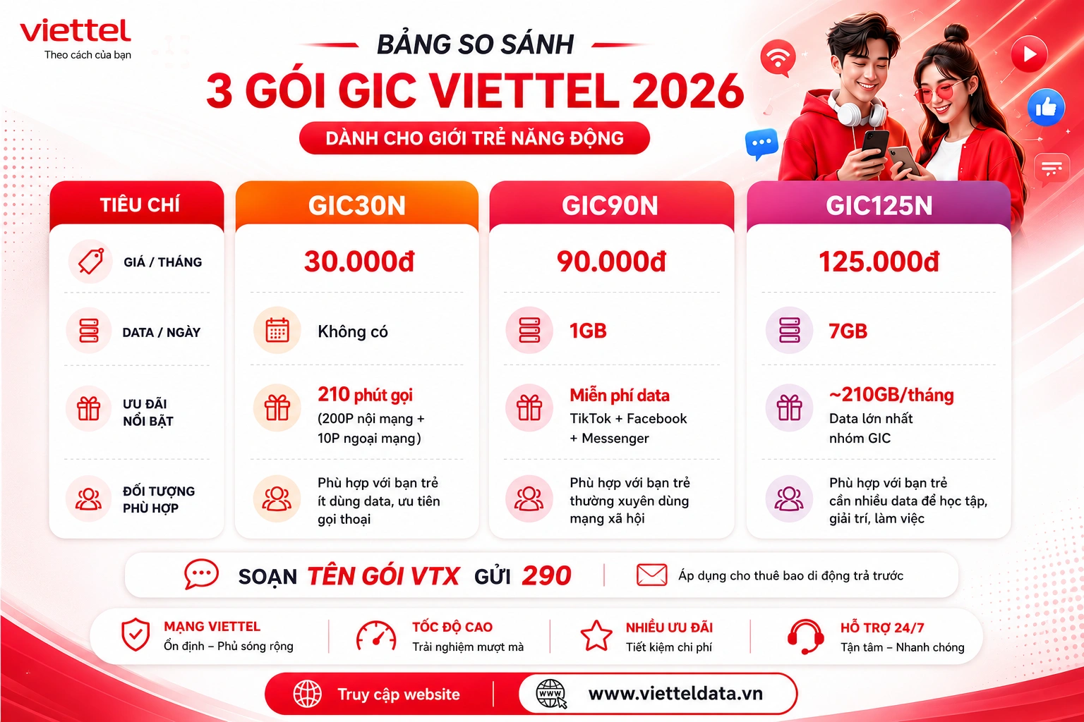 Bảng so sánh 3 gói GIC Viettel:: GIC30N, GIC90N và GIC125N