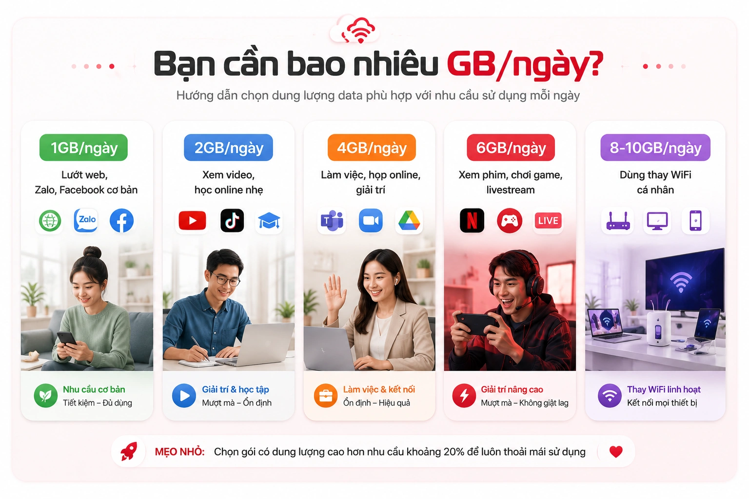 Bạn cần gói cước Viettel có dung lượng bao nhiêu GB 1 ngày?
