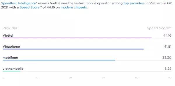viettel nha mang co toc do data nhanh nhat viet nam quy ii nam 2021